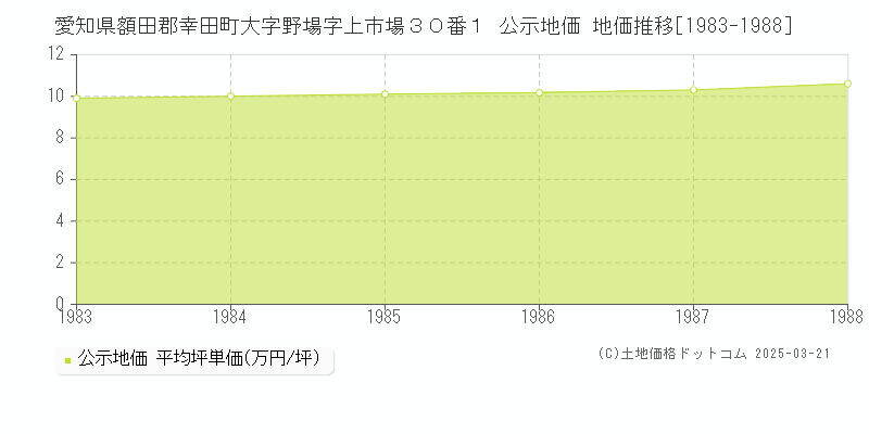 愛知県額田郡幸田町大字野場字上市場３０番１ 公示地価 地価推移[1983-1988]