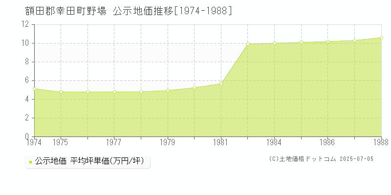 野場(額田郡幸田町)の公示地価推移グラフ(坪単価)[1974-1988年]