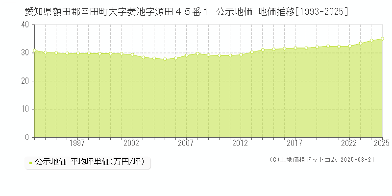 愛知県額田郡幸田町大字菱池字源田４５番１ 公示地価 地価推移[1993-2025]