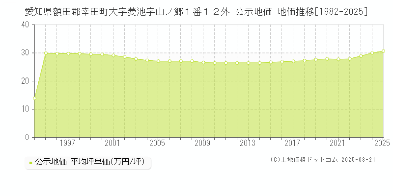 愛知県額田郡幸田町大字菱池字山ノ郷１番１２外 公示地価 地価推移[1982-2025]