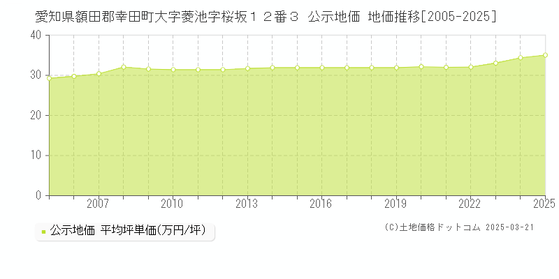 愛知県額田郡幸田町大字菱池字桜坂１２番３ 公示地価 地価推移[2005-2025]