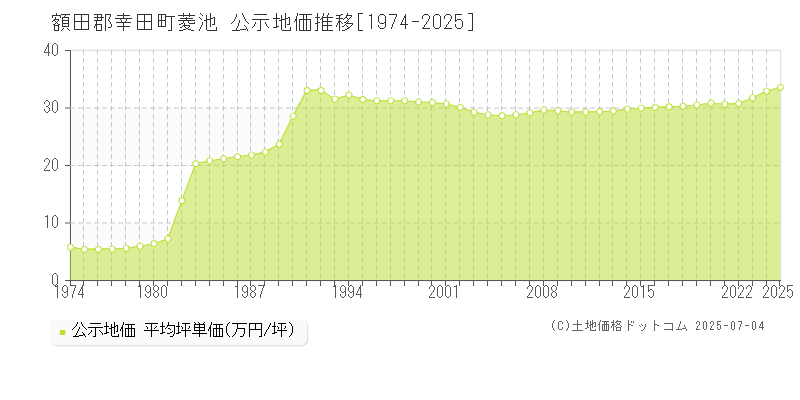 菱池(額田郡幸田町)の公示地価推移グラフ(坪単価)[1974-2025年]