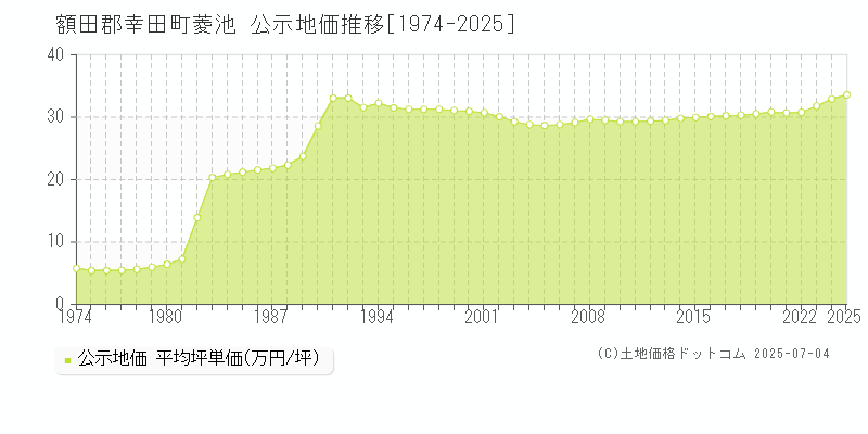 額田郡幸田町菱池の地価公示推移グラフ 