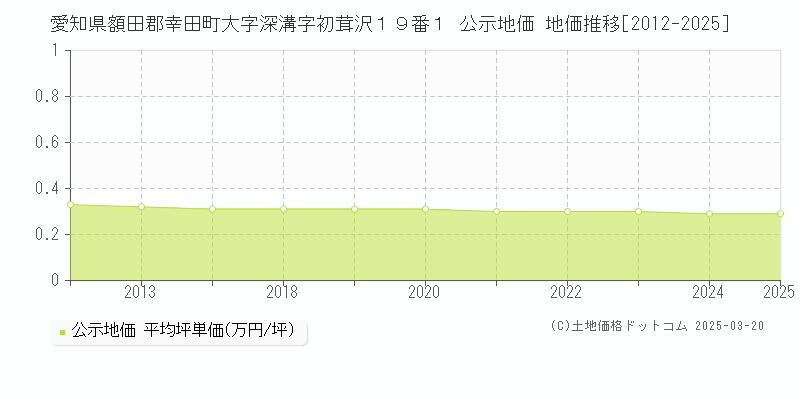 愛知県額田郡幸田町大字深溝字初茸沢１９番１ 公示地価 地価推移[2012-2025]