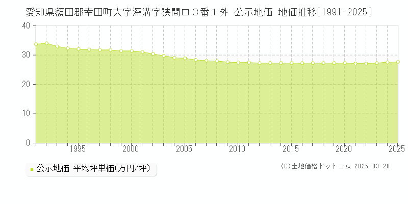 愛知県額田郡幸田町大字深溝字狭間口３番１外 公示地価 地価推移[1991-2025]