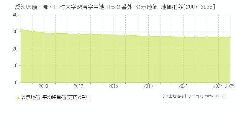 愛知県額田郡幸田町大字深溝字中池田５２番外 公示地価 地価推移[2007-2025]