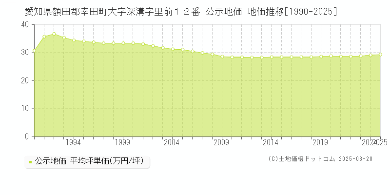 愛知県額田郡幸田町大字深溝字里前１２番 公示地価 地価推移[1990-2025]
