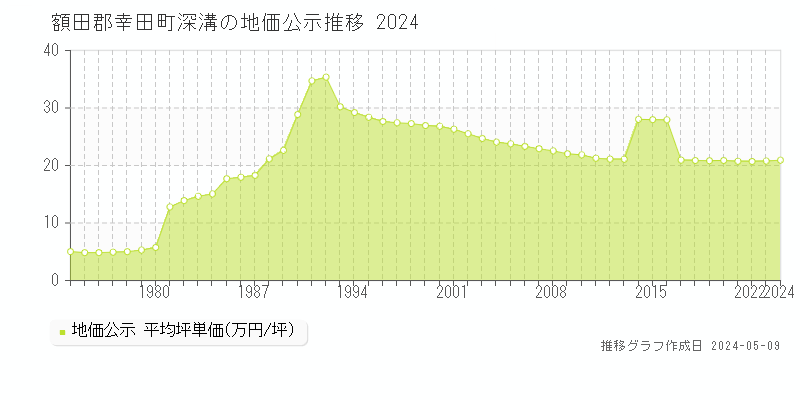 額田郡幸田町深溝の地価公示推移グラフ 