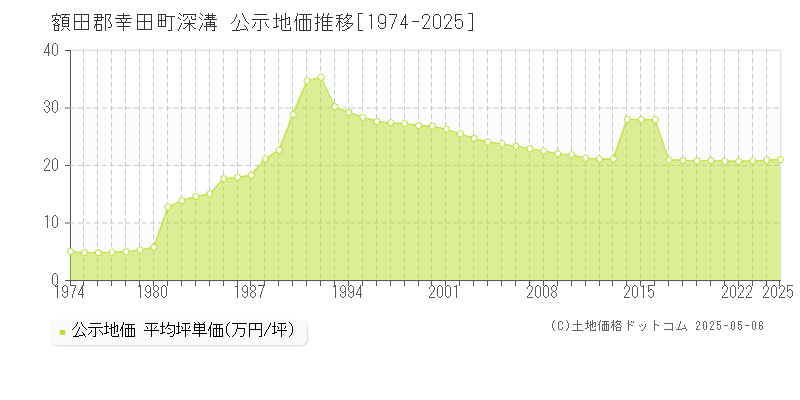 深溝(額田郡幸田町)の公示地価推移グラフ(坪単価)[1974-2025年]
