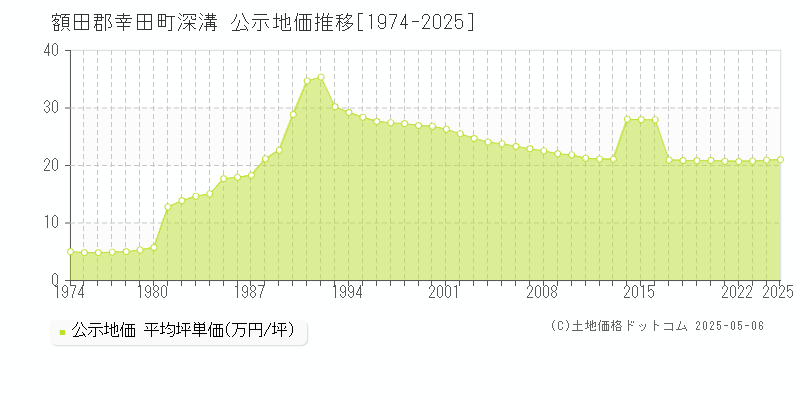 額田郡幸田町深溝の地価公示推移グラフ 