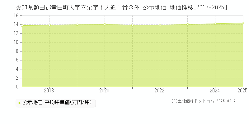 愛知県額田郡幸田町大字六栗字下大迫１番３外 公示地価 地価推移[2017-2025]