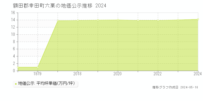 額田郡幸田町六栗の地価公示推移グラフ 