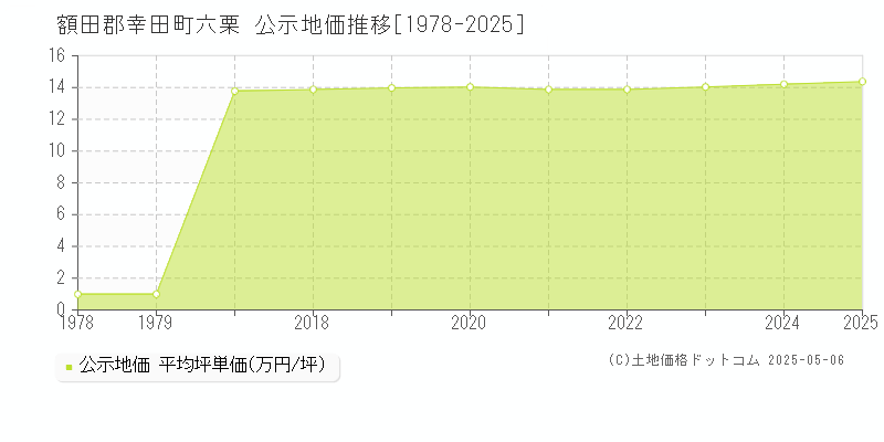 六栗(額田郡幸田町)の公示地価推移グラフ(坪単価)[1978-2025年]