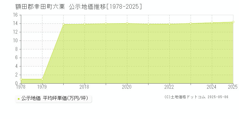 額田郡幸田町六栗の地価公示推移グラフ 