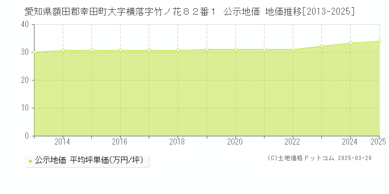愛知県額田郡幸田町大字横落字竹ノ花８２番１ 公示地価 地価推移[2013-2025]