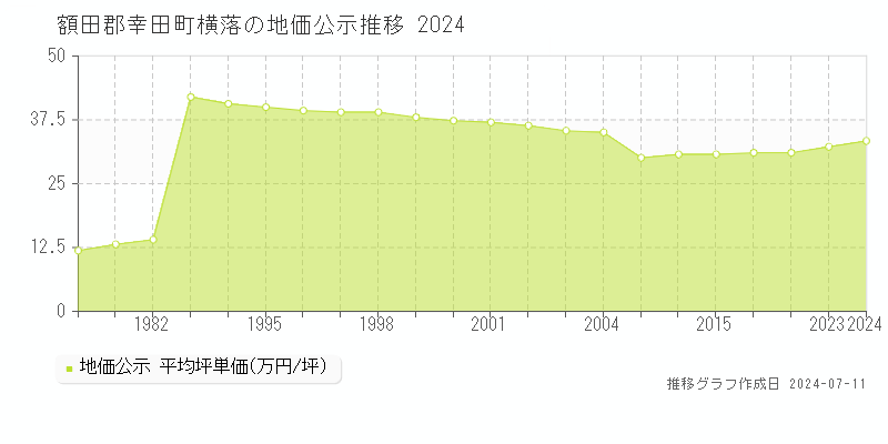 額田郡幸田町横落の地価公示推移グラフ 