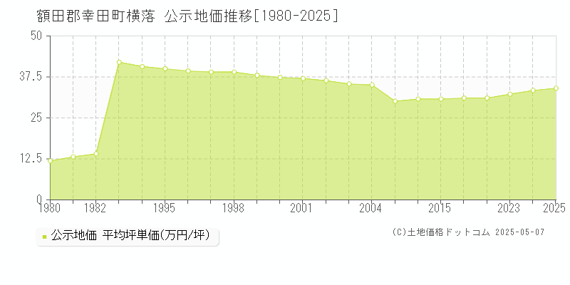 横落(額田郡幸田町)の公示地価推移グラフ(坪単価)[1980-2025年]