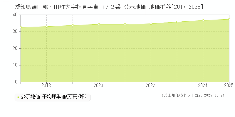 愛知県額田郡幸田町大字相見字東山７３番 公示地価 地価推移[2017-2025]