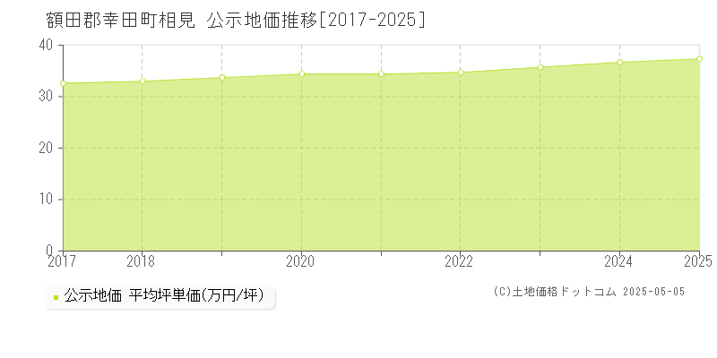 相見(額田郡幸田町)の公示地価推移グラフ(坪単価)[2017-2025年]