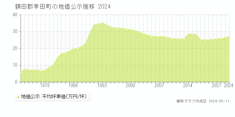 額田郡幸田町全域の地価公示推移グラフ 