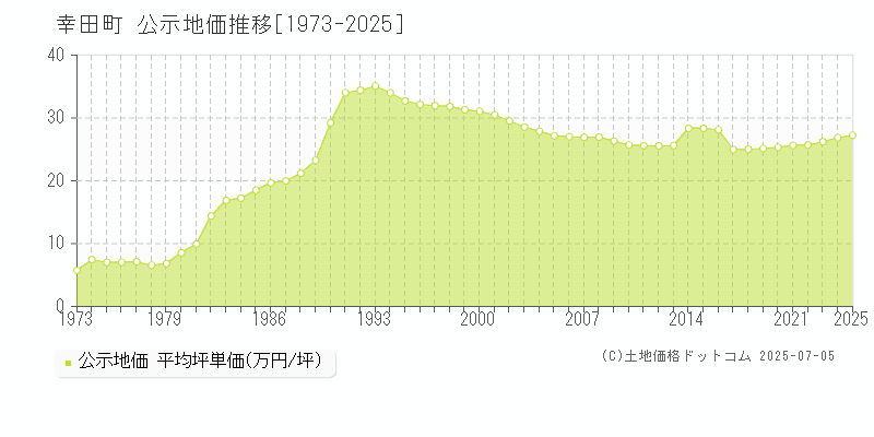 額田郡幸田町全域の地価公示推移グラフ 