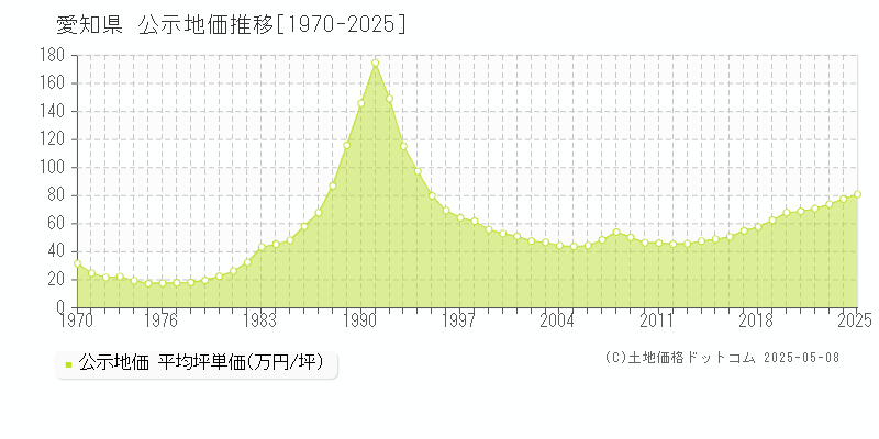 愛知県の公示地価推移グラフ(坪単価)[1970-2025年]