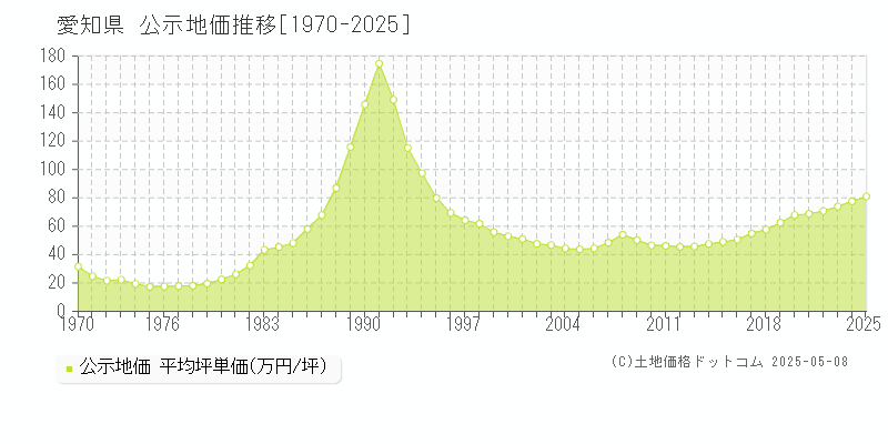 愛知県の地価公示推移グラフ 