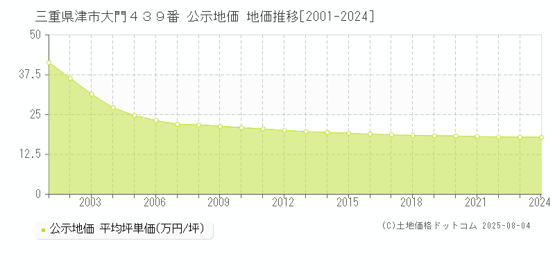 三重県津市大門４３９番 公示地価 地価推移[2001-2024]