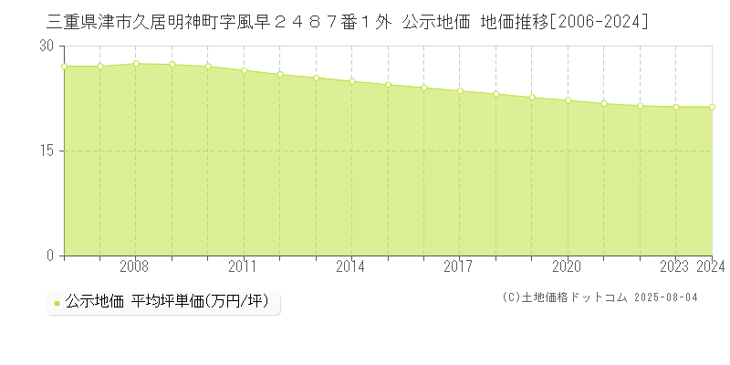 三重県津市久居明神町字風早２４８７番１外 公示地価 地価推移[2006-2024]