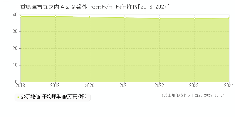 三重県津市丸之内４２９番外 公示地価 地価推移[2018-2024]