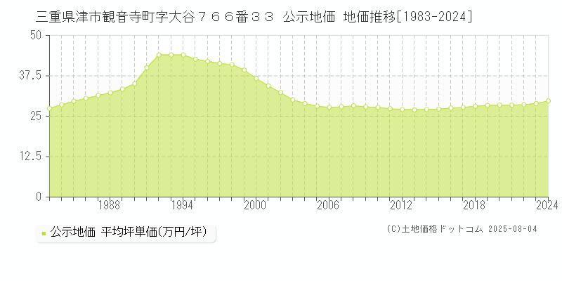 三重県津市観音寺町字大谷７６６番３３ 公示地価 地価推移[1983-2024]