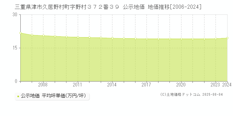 三重県津市久居野村町字野村３７２番３９ 公示地価 地価推移[2006-2024]