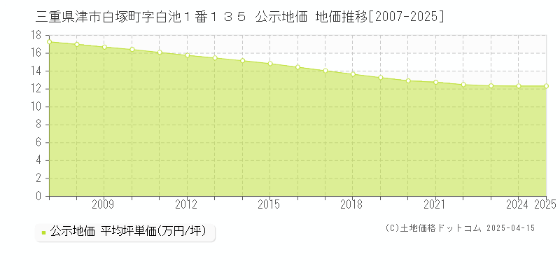 三重県津市白塚町字白池１番１３５ 公示地価 地価推移[2007-2025]