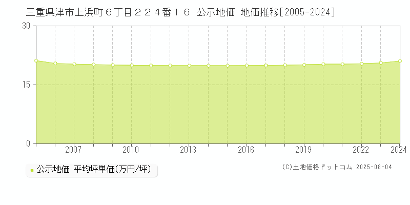 三重県津市上浜町６丁目２２４番１６ 公示地価 地価推移[2005-2024]