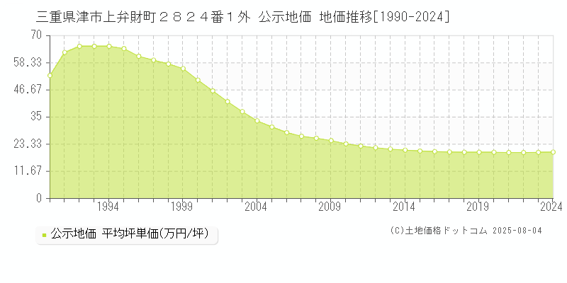 三重県津市上弁財町２８２４番１外 公示地価 地価推移[1990-2024]