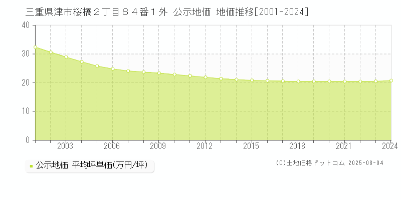 三重県津市桜橋２丁目８４番１外 公示地価 地価推移[2001-2024]