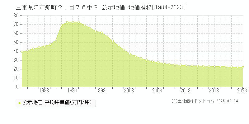 三重県津市新町２丁目７６番３ 公示地価 地価推移[1984-2023]