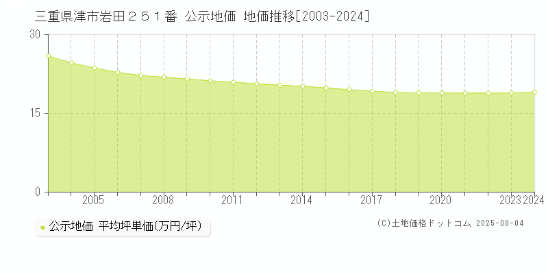 三重県津市岩田２５１番 公示地価 地価推移[2003-2024]
