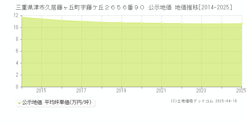 三重県津市久居藤ヶ丘町字藤ケ丘２６５６番９０ 公示地価 地価推移[2014-2025]