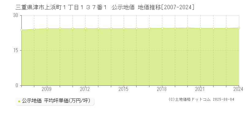 三重県津市上浜町１丁目１３７番１ 公示地価 地価推移[2007-2024]