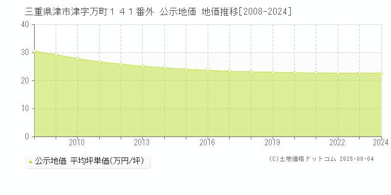 三重県津市津字万町１４１番外 公示地価 地価推移[2008-2024]