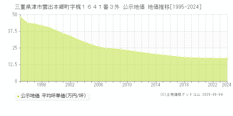 三重県津市雲出本郷町字梶１６４１番３外 公示地価 地価推移[1995-2024]