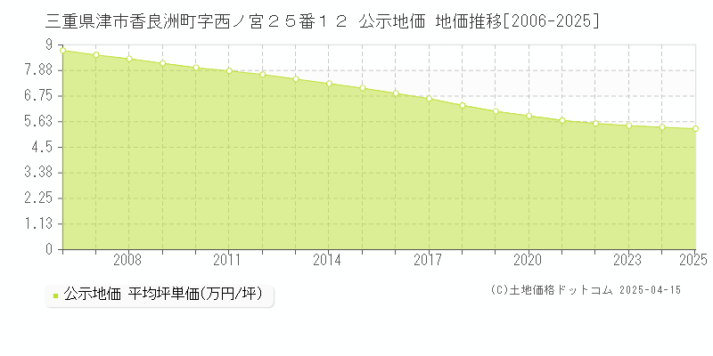 三重県津市香良洲町字西ノ宮２５番１２ 公示地価 地価推移[2006-2025]