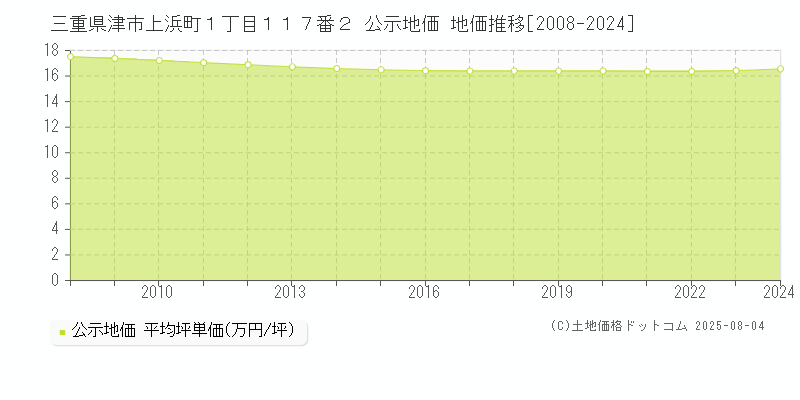 三重県津市上浜町１丁目１１７番２ 公示地価 地価推移[2008-2024]