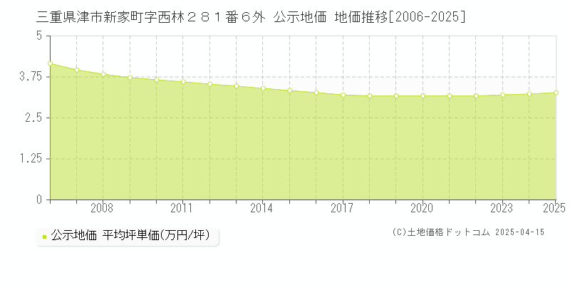 三重県津市新家町字西林２８１番６外 公示地価 地価推移[2006-2025]