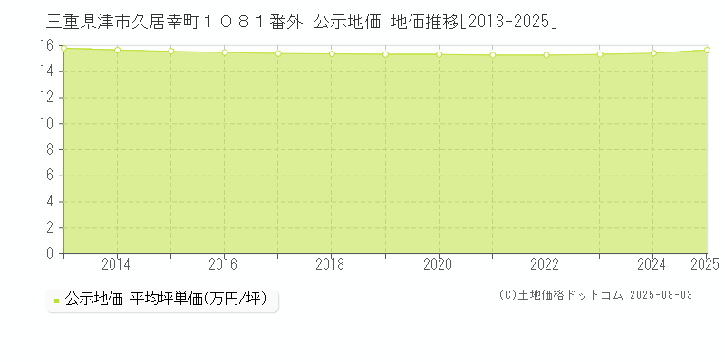 三重県津市久居幸町１０８１番外 公示地価 地価推移[2013-2025]