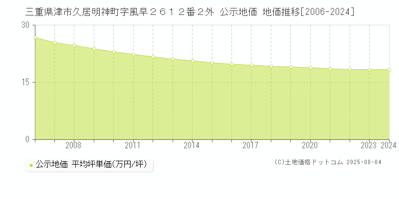 三重県津市久居明神町字風早２６１２番２外 公示地価 地価推移[2006-2024]