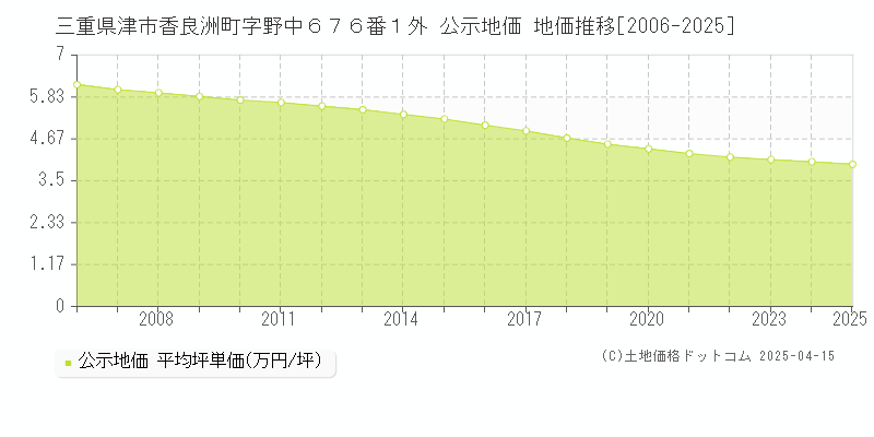 三重県津市香良洲町字野中６７６番１外 公示地価 地価推移[2006-2025]