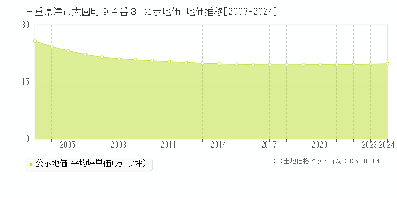 三重県津市大園町９４番３ 公示地価 地価推移[2003-2024]