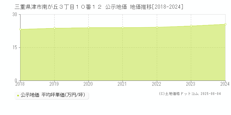 三重県津市南が丘３丁目１０番１２ 公示地価 地価推移[2018-2024]